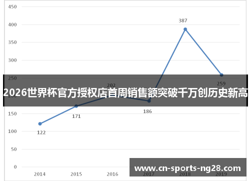2026世界杯官方授权店首周销售额突破千万创历史新高 2026世界杯官方授权店首周销售额突破千万创历史新高